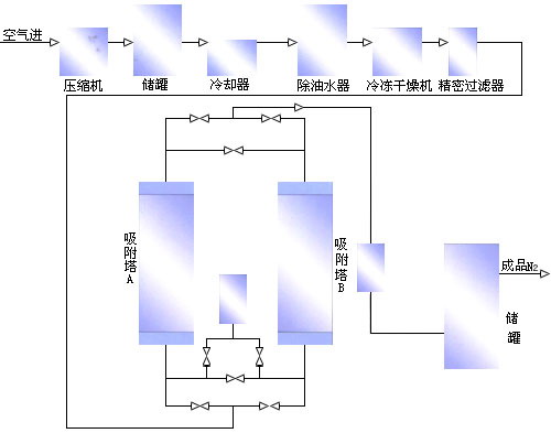 PSA制氮工艺流程